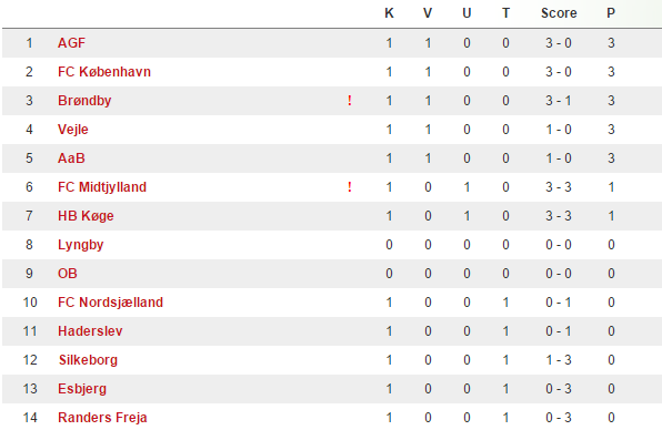 U/17 Ligaen (dbu.dk).