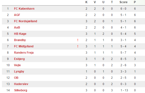 efter tre spillerunder (kilde:dbu.dk).