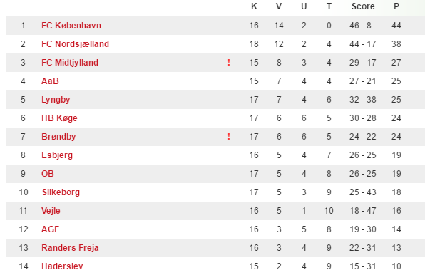U/17 Ligaen (kilde:dbu.dk).