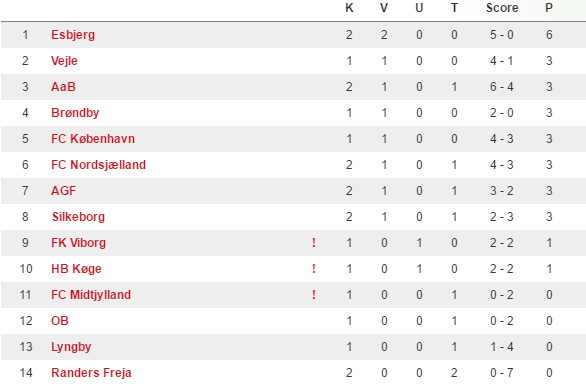 (kilde:dbu.dk).