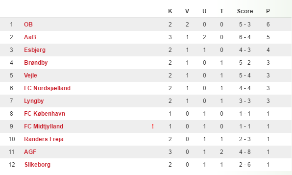 U/19 Ligaen. Stilling taget fra dbu.dk