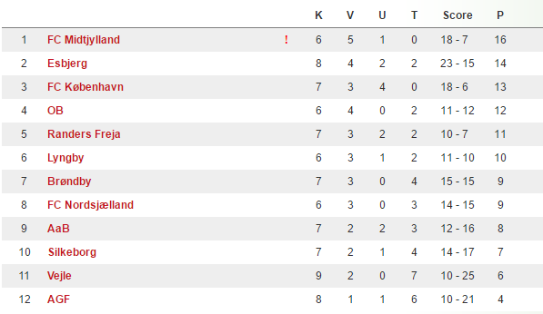 Stillingen i U/19 Ligaen. Kilde: DBU