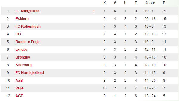 Stillingen i U/19 Ligaen. Kilde: DBU
