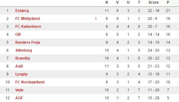 U/19 Ligaen. Kilde: DBU (Stilling hentet d. 1.12.2016)